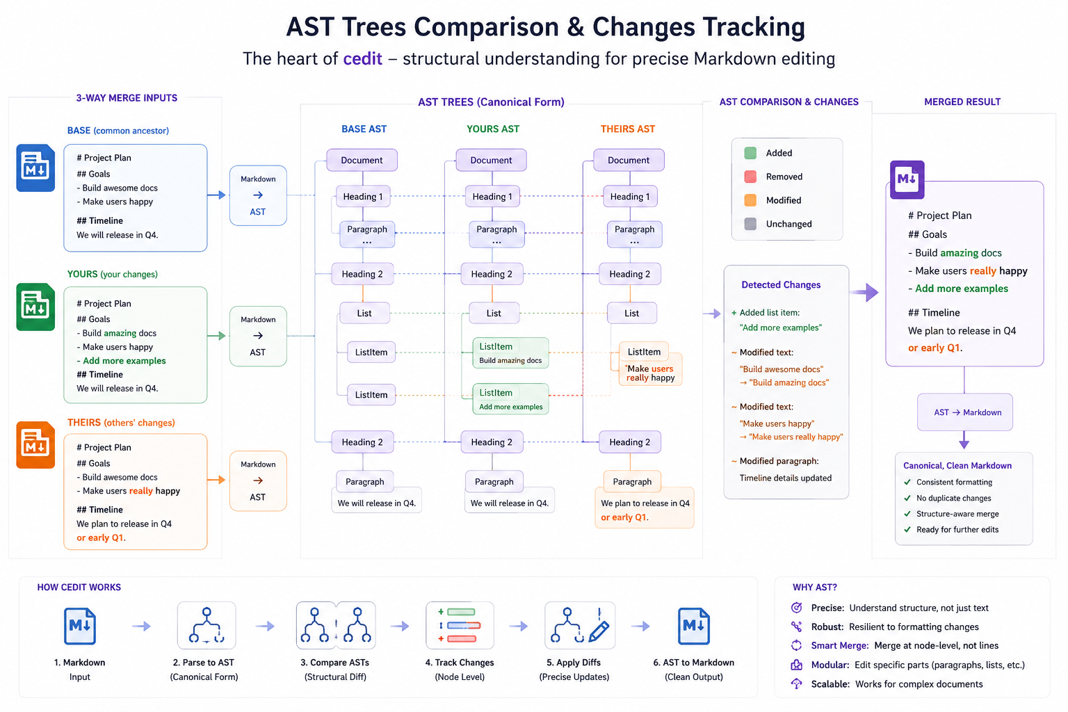 cedit compares document ASTs and tracks the changes between them
